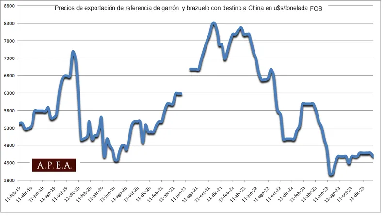 Exportación, carne, china, 2024