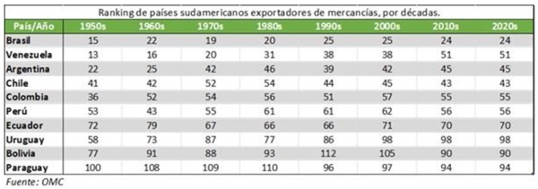 Exportaciones, Argentina