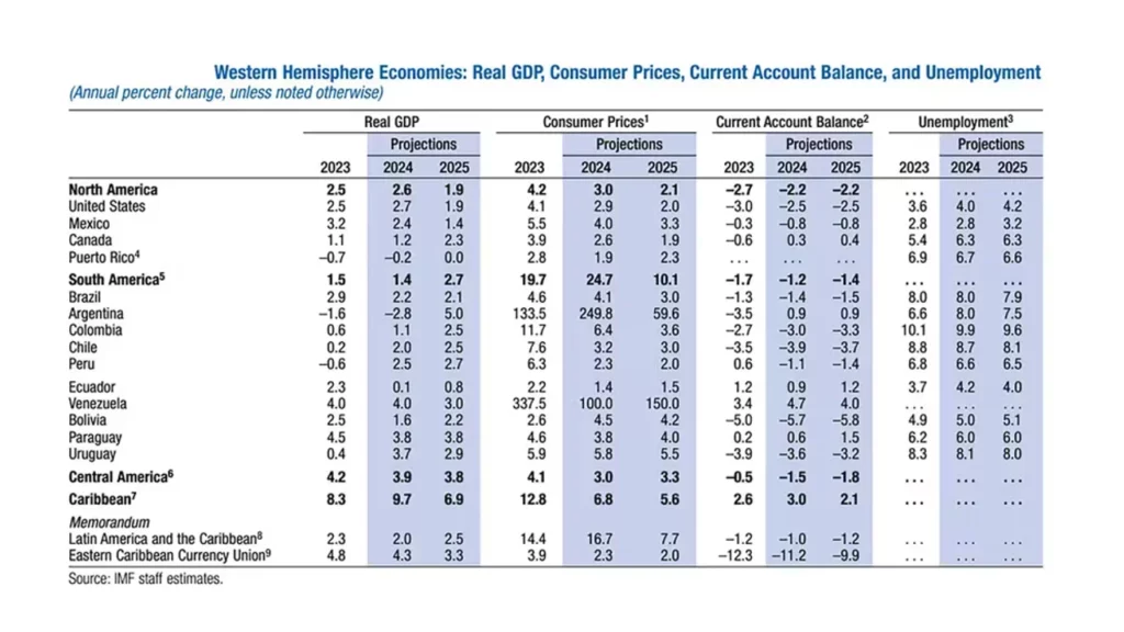 FMI, PBI, Argentina, inflación