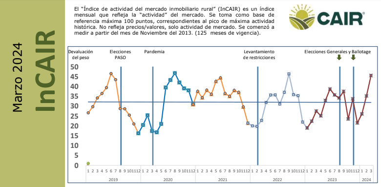 campos, invertir, CAIR