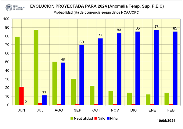 Trigo, la Niña, agua