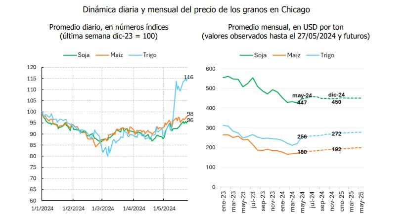 Agro, dólares, 2024