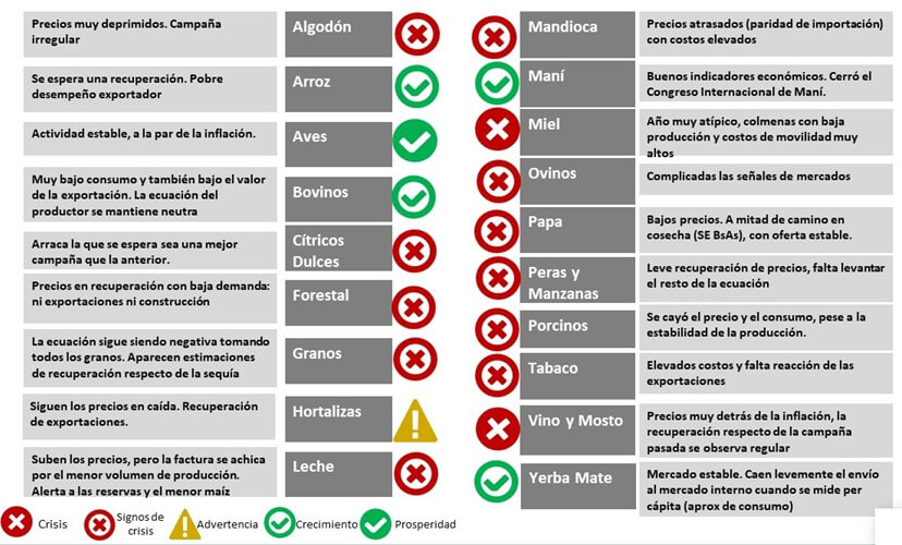 Coninagro, alta carga impositiva