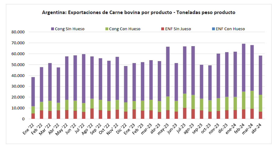 Exportaciones, carne, 2024