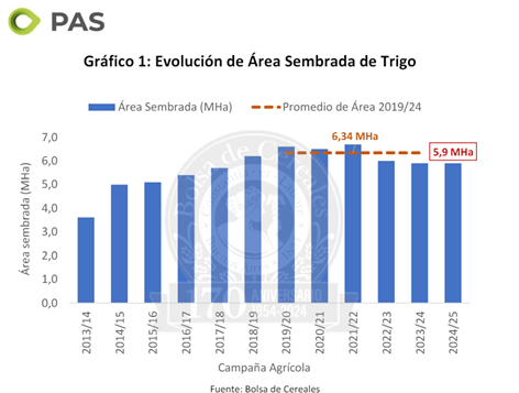 Trigo, cosecha, Argentina, Brasil