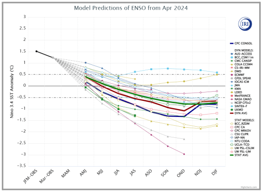 Clima, La Niña, campo