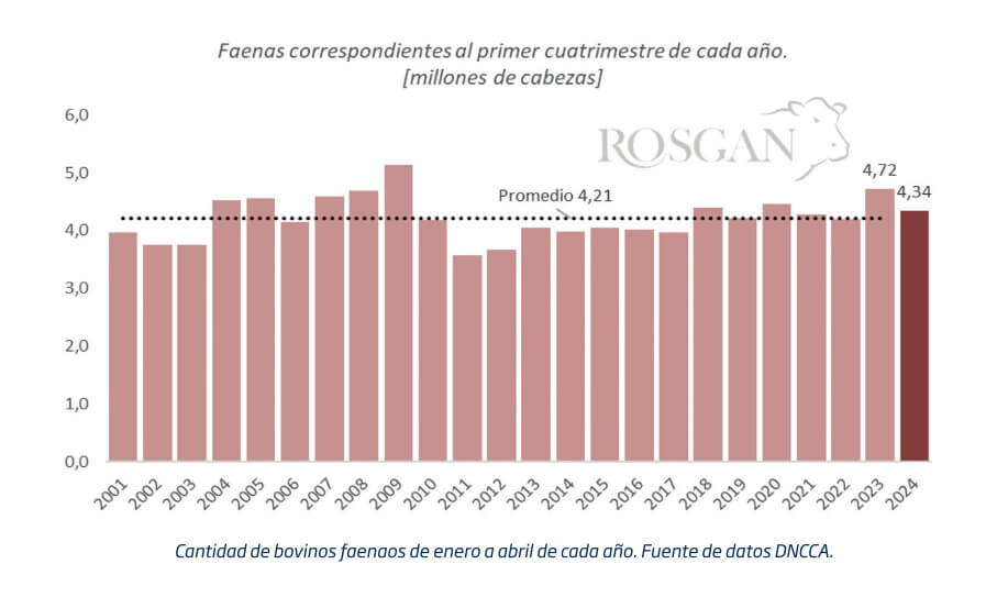 Faena, ganadería