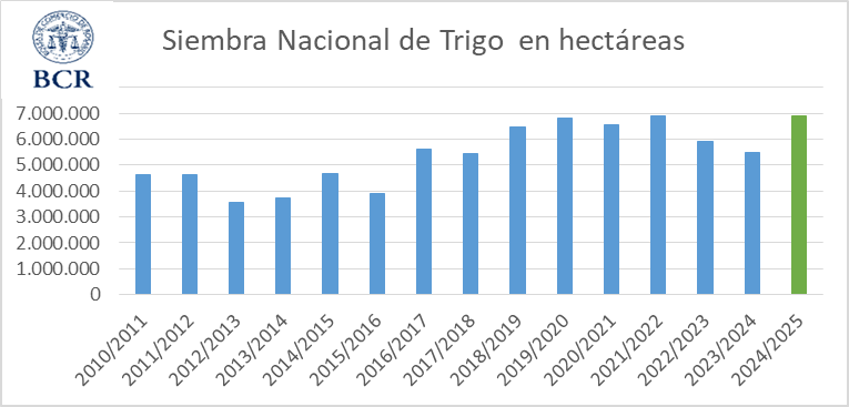 trigo, siembra, récord