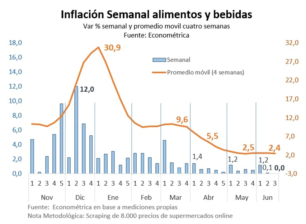 Inflación, junio