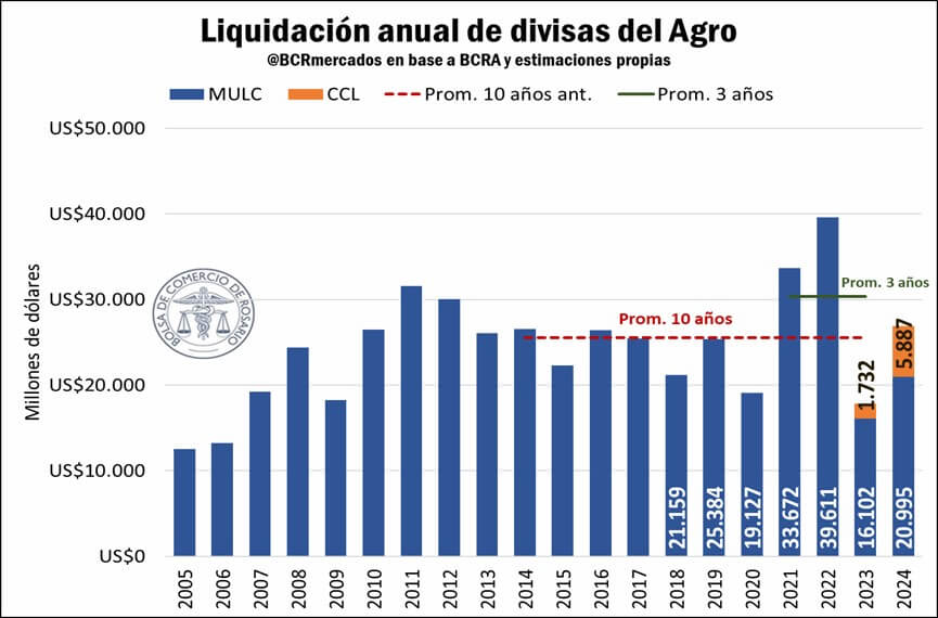 dólar, Luis Caputo, números, agro, campo, dólares, 2024