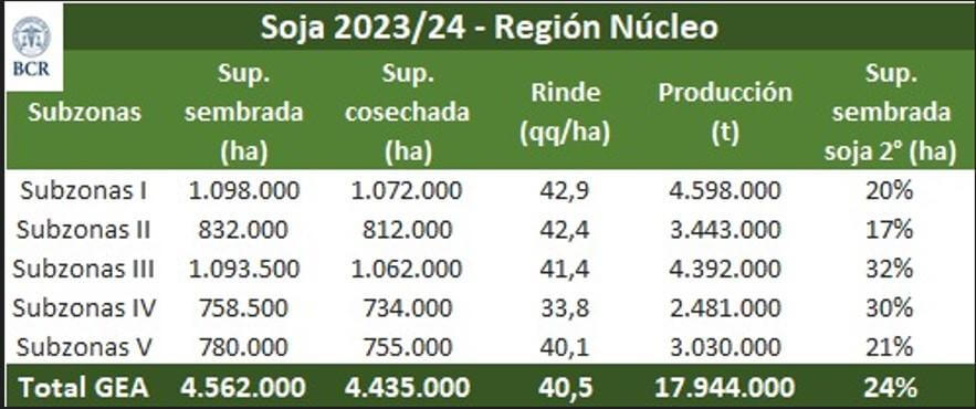 soja, siembra, cosecha, rendimiento