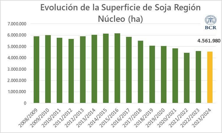 soja, siembra, cosecha, rendimiento