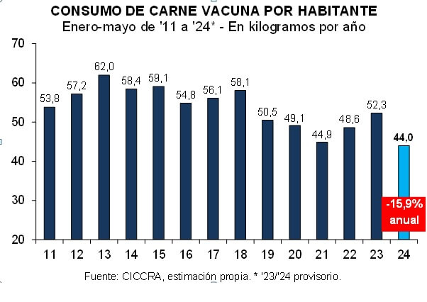 desinflación, cortes, carne, hacienda