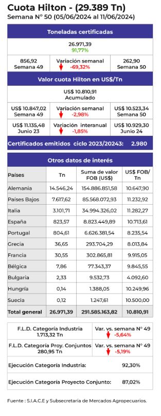 Cuota Hilton, Unión Europea, Argentina