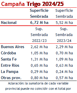 Trigo, siembra, lluvias, sequía, heladas