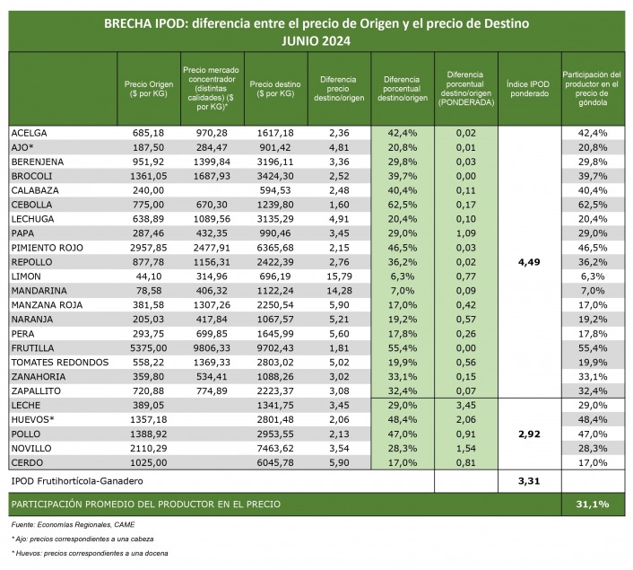 Campo, góndola, precios, 3,3