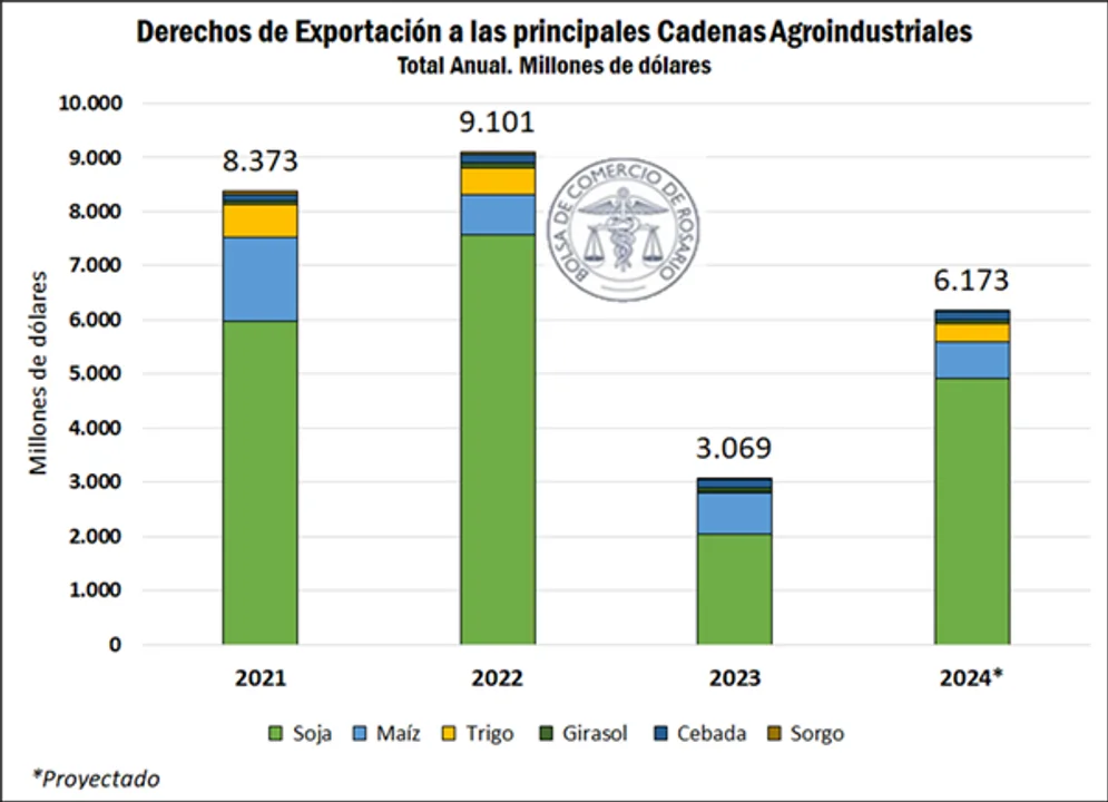 Retenciones, campo, 160%, 2024