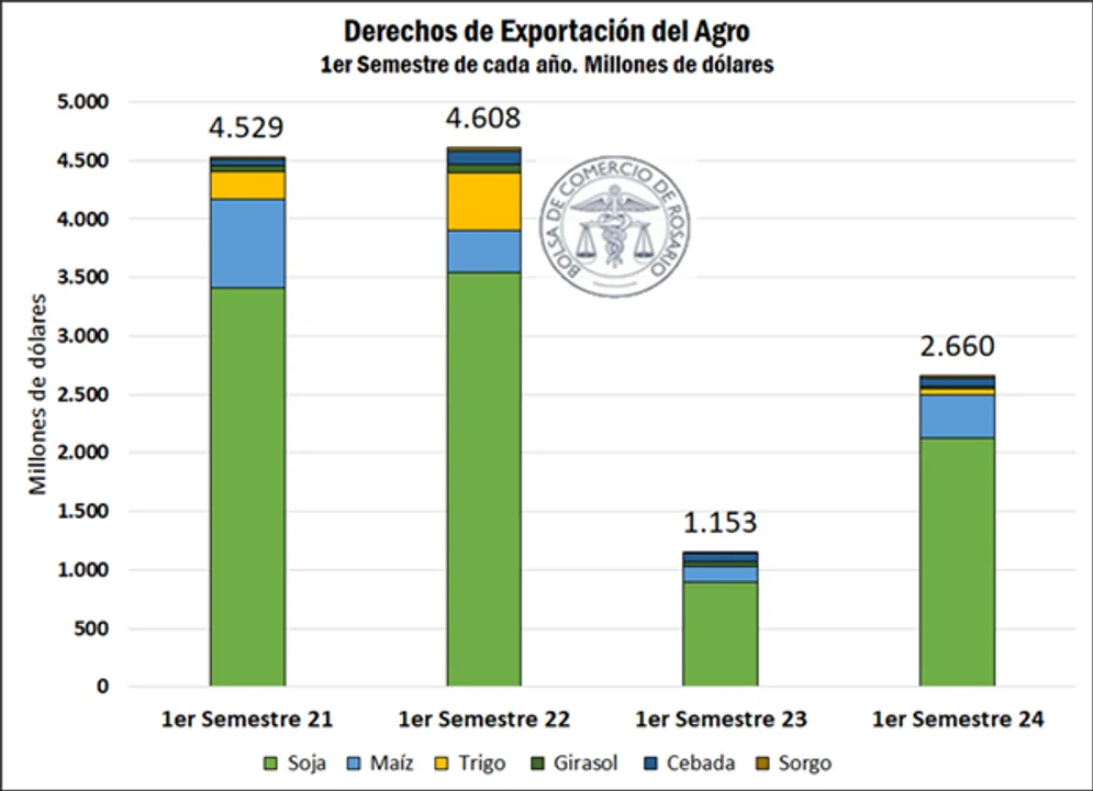 Retenciones, campo, 160%, 2024