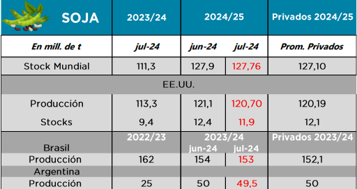 Informe, USDA, maíz, soja, trigo