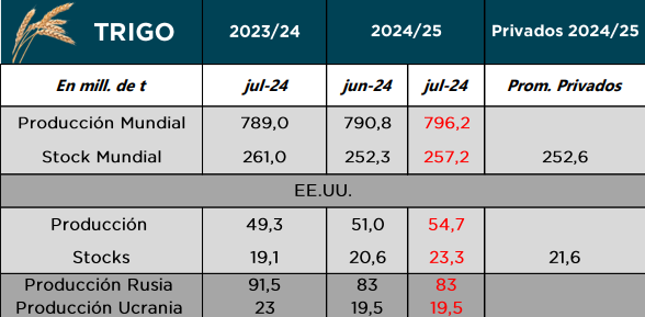 Informe, USDA, maíz, soja, trigo