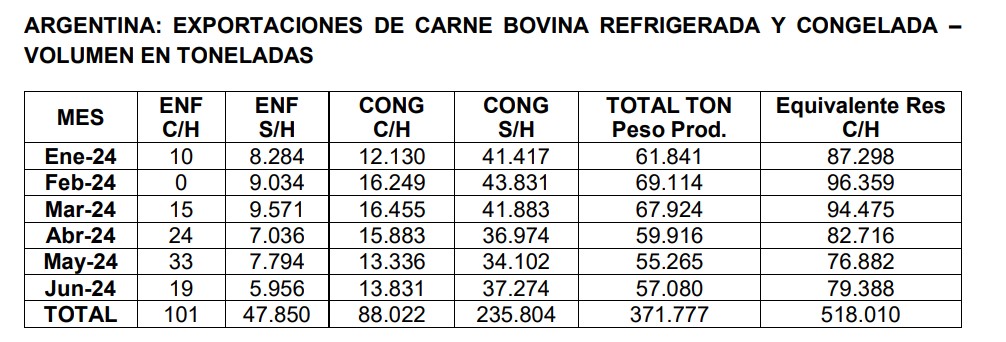 Carne, vacuna, exportaciones