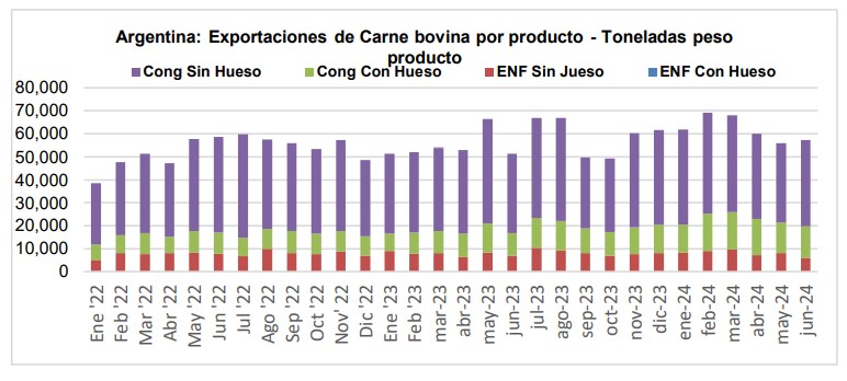 Carne, vacuna, exportaciones