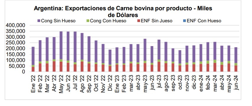 Carne, vacuna, exportaciones