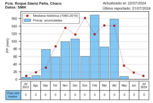 Sequía, la Niña, NEA, riesgo, producción