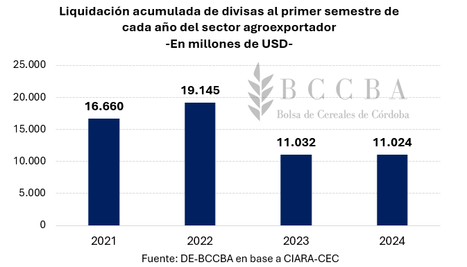 Liquidación, granos, cosecha, 