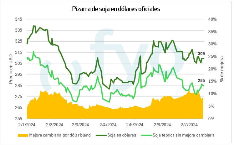 dólar, exportador, Banco Central, agro