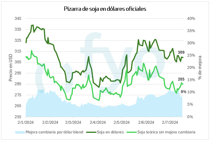 Dólar blend, soja, granos