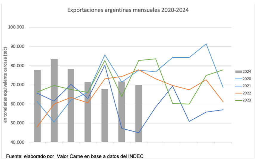 Exportaciones, carne, argentina, 