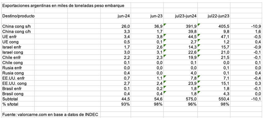 Exportaciones, carne, argentina,