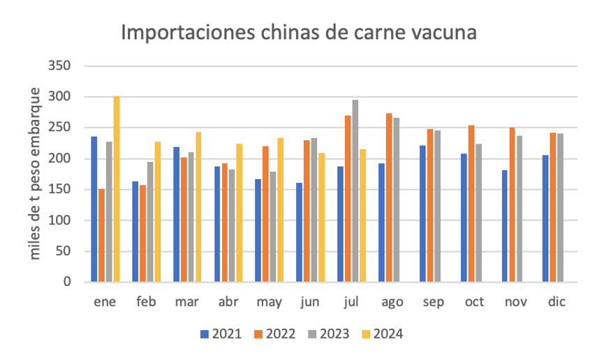 carne vacuna, china, chinas, importaciones