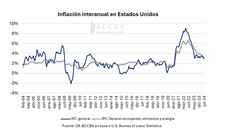 Mercado de granos, inflación, Estados Unidos