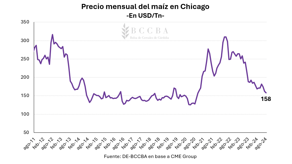 Mercado de granos, inflación, Estados Unidos