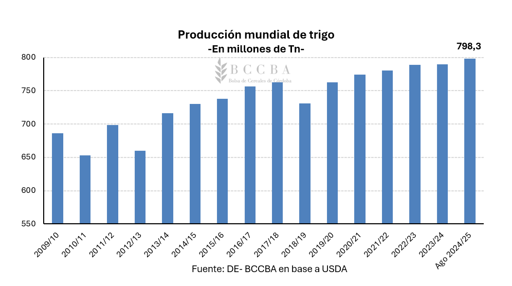 Mercado de granos, inflación, Estados Unidos