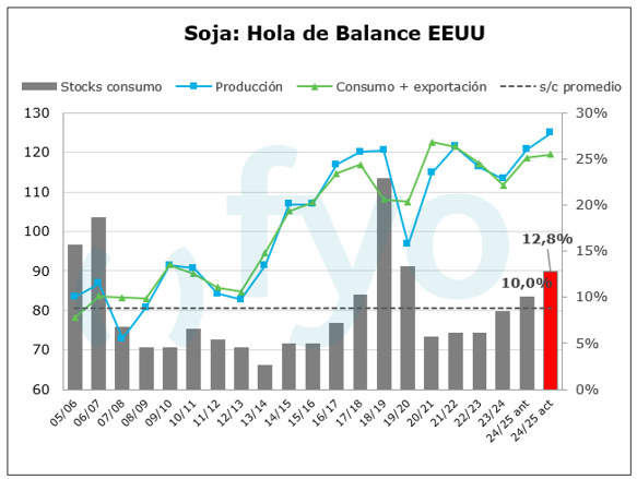 Soja, mercado de granos