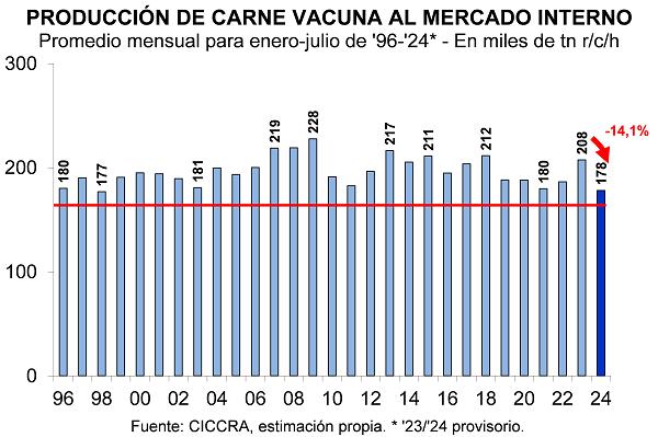 Carne vacuna, consumo, Argentina