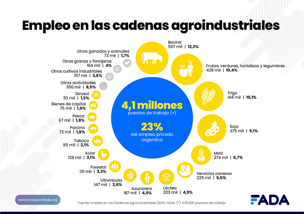 Agroindustria, empleo, carne vacuna