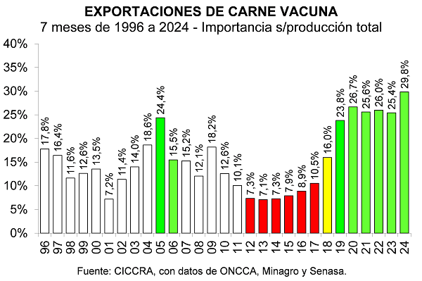 Carne vacuna, consumo, Argentina