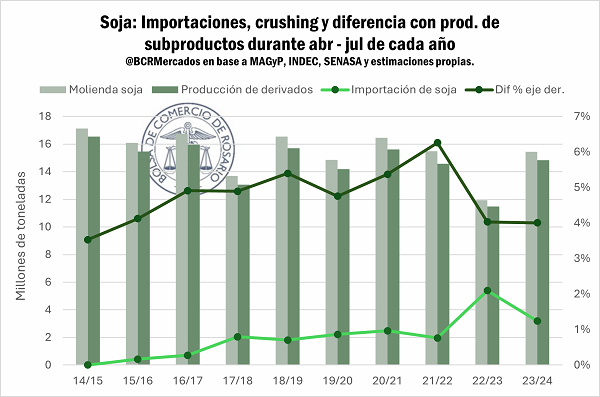 Soja, molienda, campaña