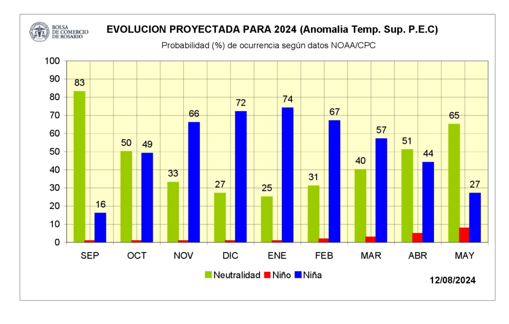 La Niña, enero