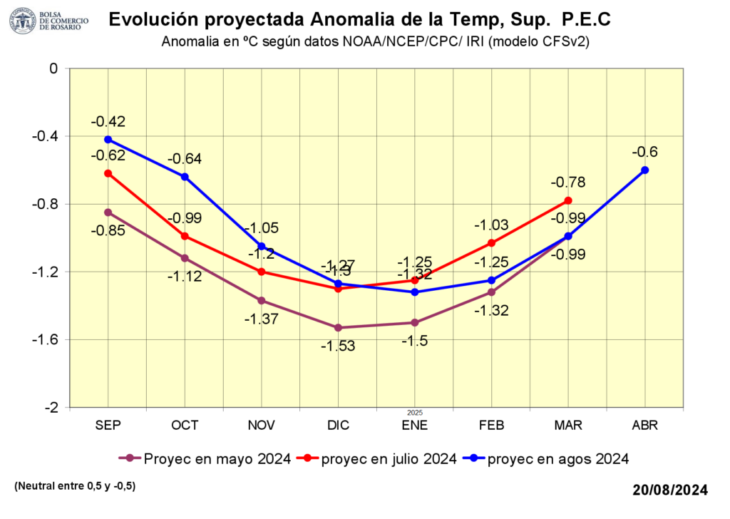 La Niña, enero