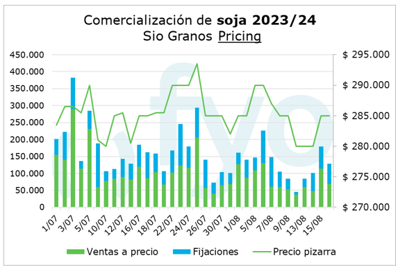 Soja, mercado de granos