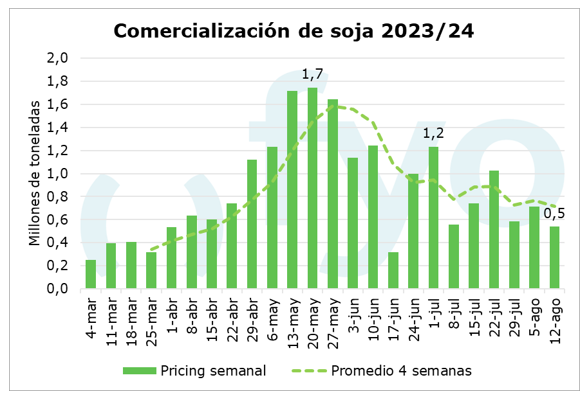 Soja, mercado de granos