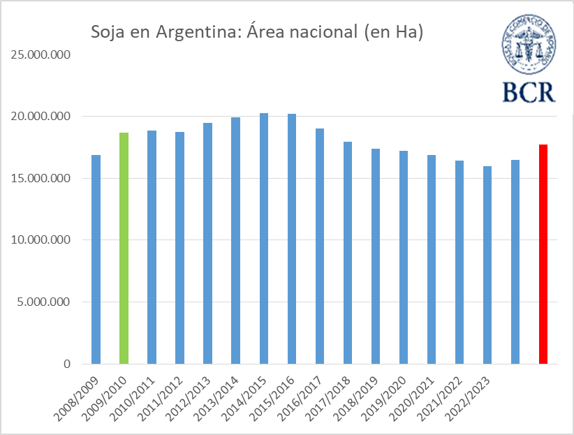 Lluvias, trigo