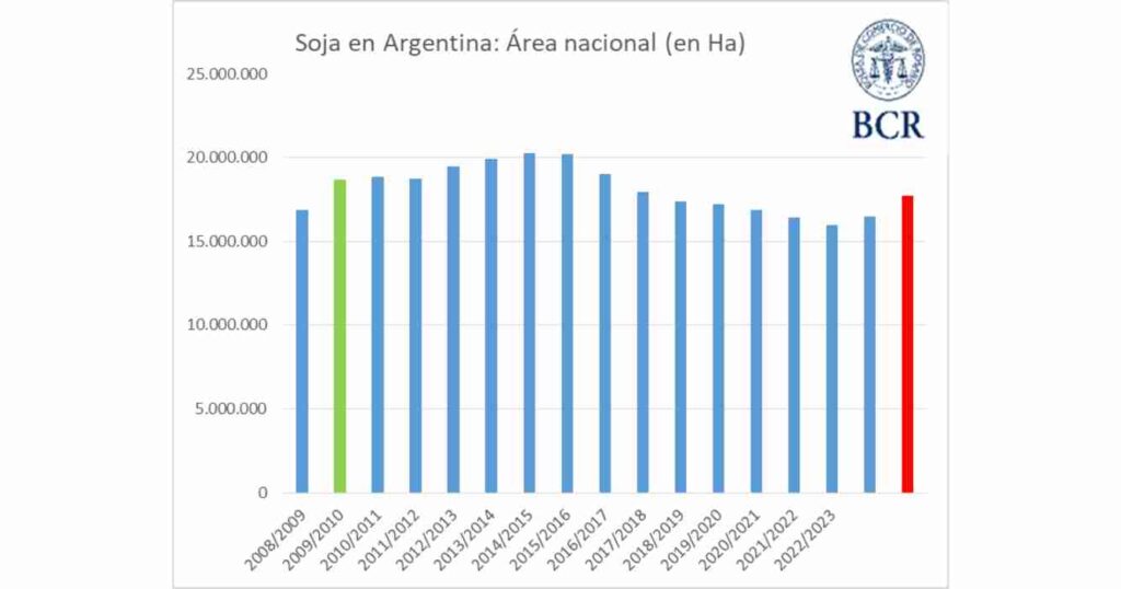 Soja, siembra