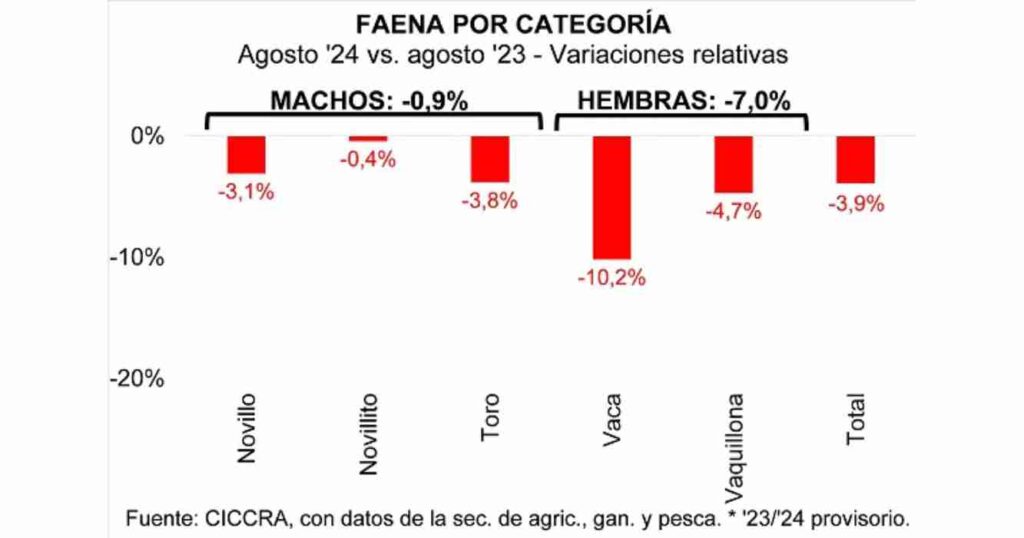 Faena, julio, agosto