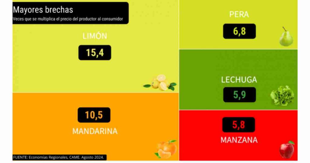 Agroalimentos, inflación, agosto